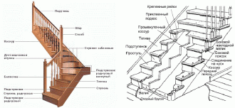 Типы и устройство лестниц